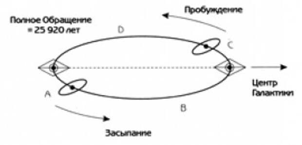 Рис. 7. Движение в течение периода времени, заданного циклом прецессии равноденствий. Большой овал – это путь движения земной оси. В точке А показано месторасположение Солнечной системы в настоящее время