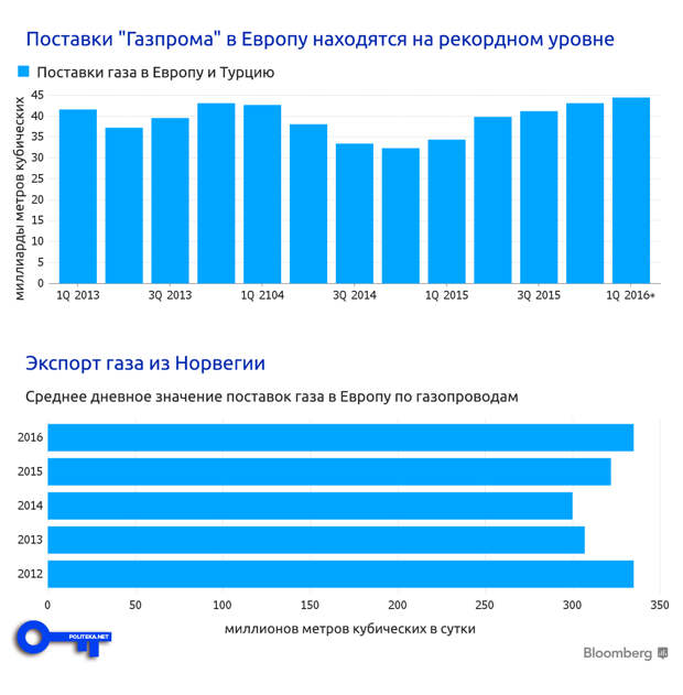 Стоимость Газа Сша