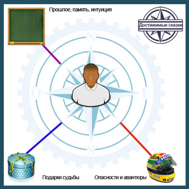 Направления судьбы