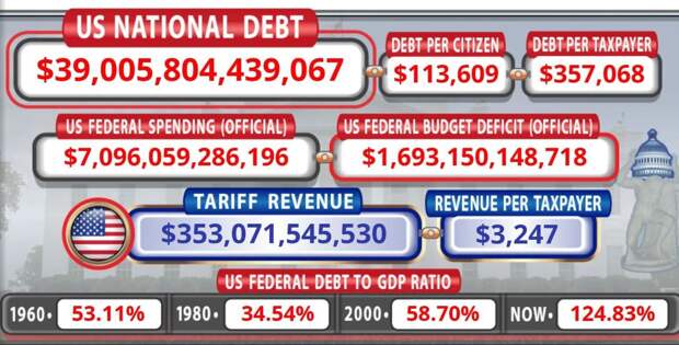 ❗️Госдолг США впервые в истории превысил отметку в $39 триллионов