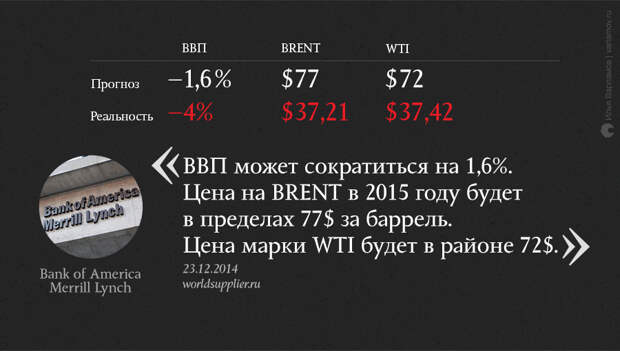 О чем мечтали в конце 2014 года: неудачные экономические прогнозы