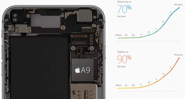 Процессор Apple A9 почти вдвое превосходит предшественника
