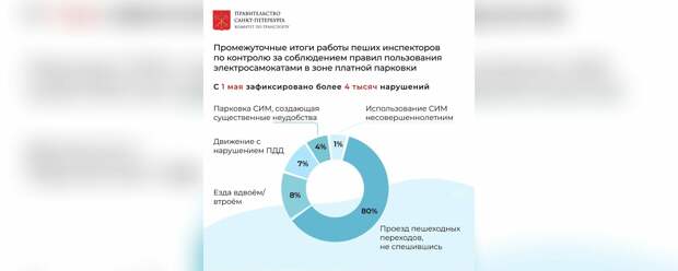 Пешие инспекторы зафиксировали более 4 тысяч самокатчиков-нарушителей в Петербурге