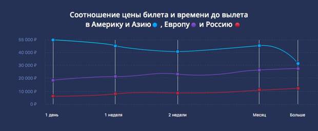 Соотношение цены билета и времени до вылета в Америку и Азию