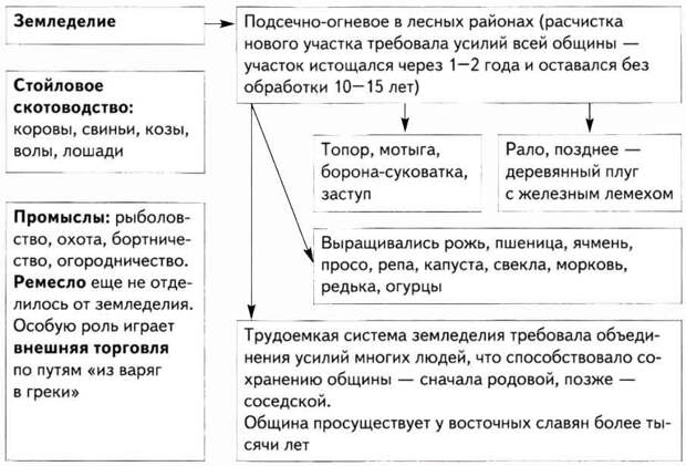 Восточные славяне и их занятия