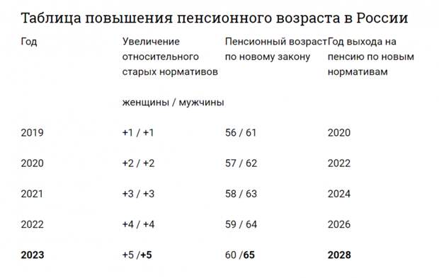 Повышен пенсионный возраст в 2024. Повышение пенсионного возраста таблица. Таблица повышения пенсионного возраста для женщин. Таблица увеличения пенсионного возраста. Таблица поднятия пенсионного возраста.