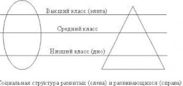 Низший средний класс. Социальная структура развитых стран. Схема стратификации современного общества. Средний класс в развитых странах. Социальная структура общества развитых стран.