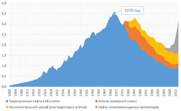 Рисунок 3. Добыча нефти в США в 1900-2014 годах по категориям, миллиарды баррелей в год.