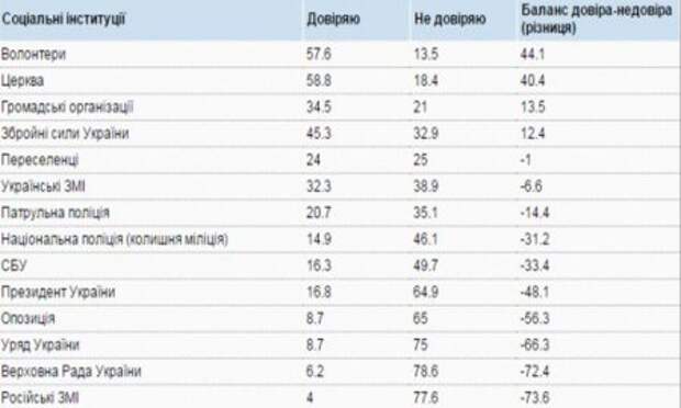 Украинцы доверяют больше церкви и волонтерам, чем Порошенко и украинским СМИ Украинцы доверяют больше церкви и волонтерам, чем Порошенко и украинским СМИ