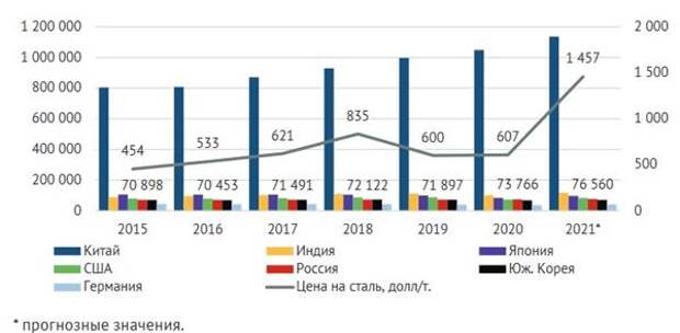 Динамика объемов производства стали в ТОП-7 странах, тыс. т (левая ось) и среднегодовая цена на сталь в 2015-2021 гг., долл./т (правая ось)