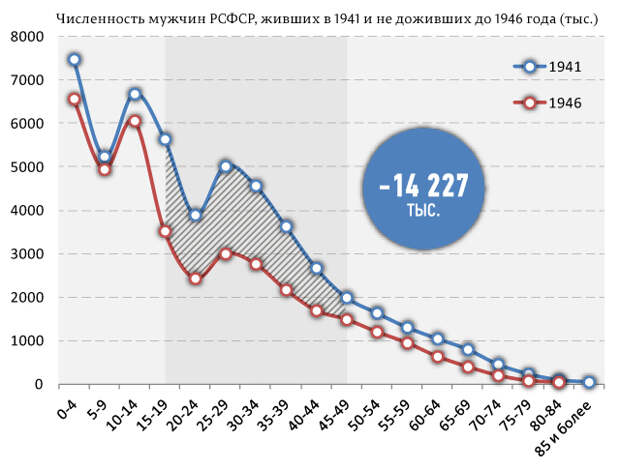 О потерях в Великую Отечественную войну