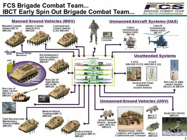 FUTURE COMBAT SYSTEMS BG N. Lee S. Price