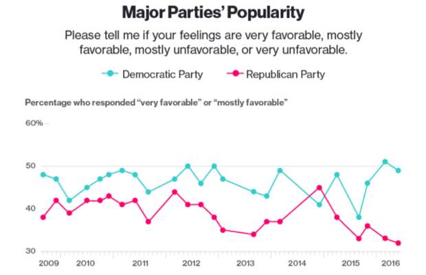 party-favorability-bloomberg