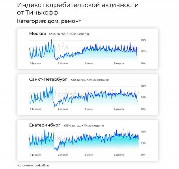 Анализ спроса на дизайн, ремонт и покупку недвижимости в сентябре 2020