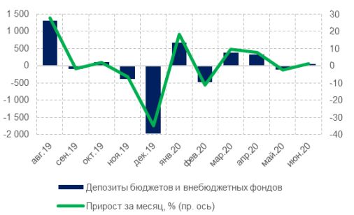 Динамика депозитов и средств организаций (за исключением КО), млрд руб.