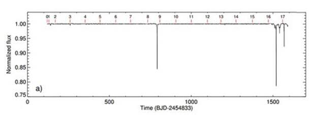 Изменения яркости звезды KIC 8462852 Изменения яркости звезды KIC 8462852