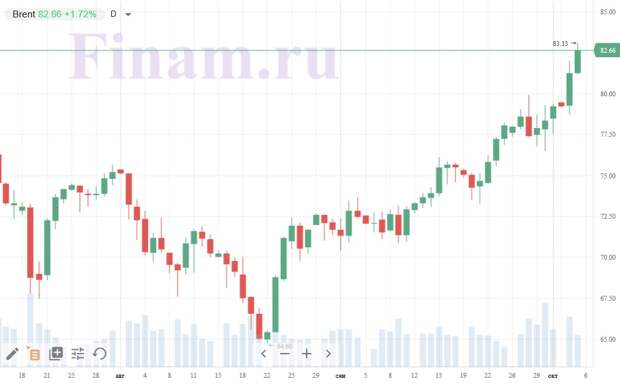 Нефть марки Brent