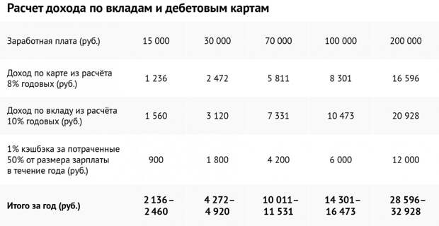 таблица кредитная карта