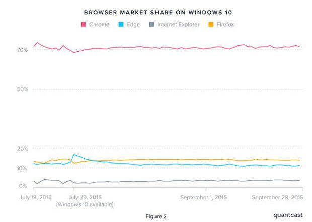 Microsoft Edge не снискал популярности среди пользователей Windows 10