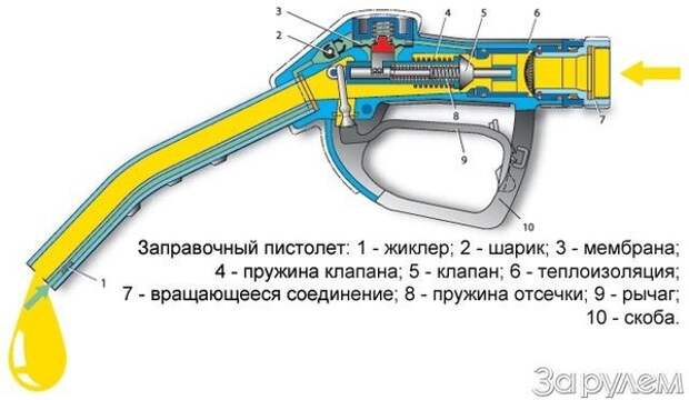 Вот как заправочный пистолет «понимает», что бак полон. Потрясающее устройство!