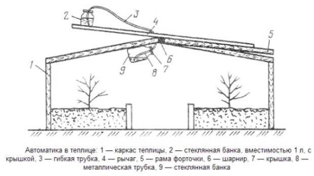 Автомат для проветривания теплицы своими руками из газлифта чертежи