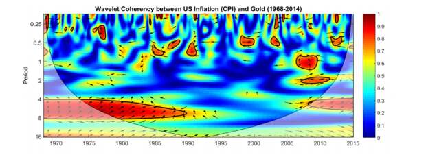 GoldCore: US Inflation and Gold 