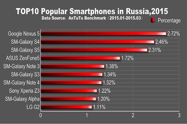 Самые популярные смартфоны в России