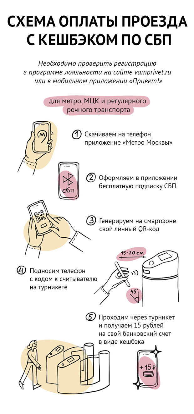 Схема оплаты проезда с кэшбеком по СБП