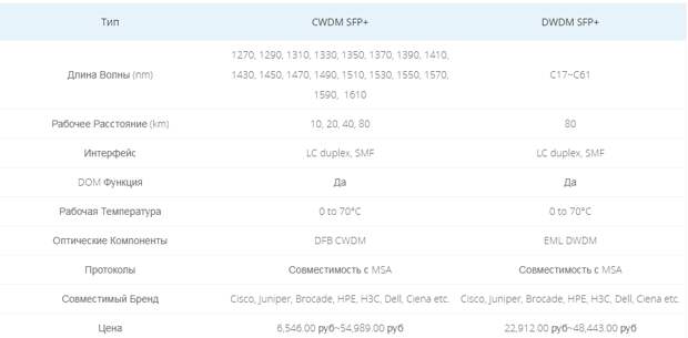 сравнение-CWDM-SFP+-и-DWDM SFP+