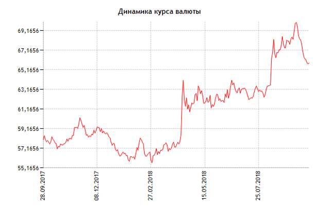 Курс цб на сегодня белорусский рубль