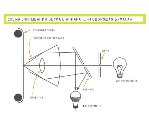 Скажи бумагу. Говорящая бумага аппарат. Говорящая бумага Скворцова. Говорящая бумага как работает. Аппарат говорящая бумага схема.