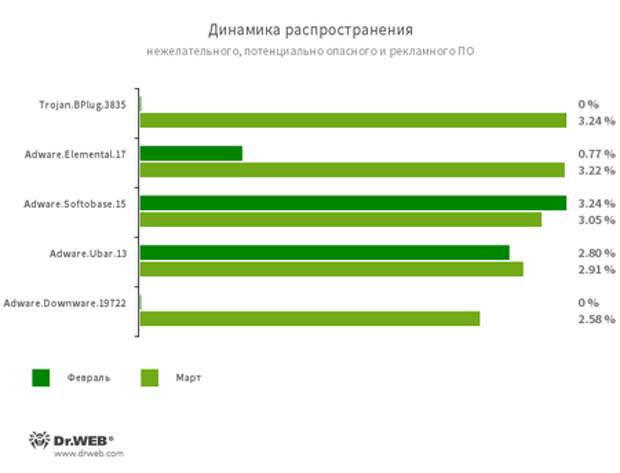 «Доктор Веб»: обзор вирусной активности в марте 2020 года