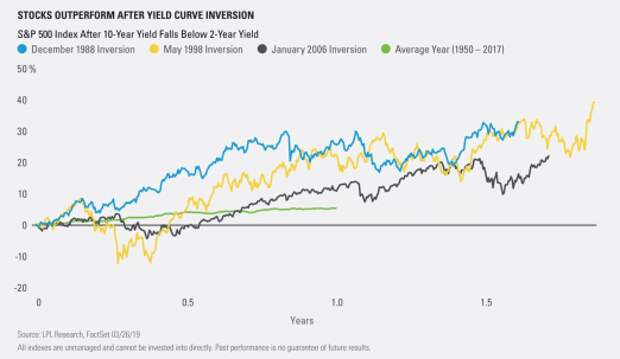 S&P 500 Performance After The 2 to 10 Year Yield Curve Inverted