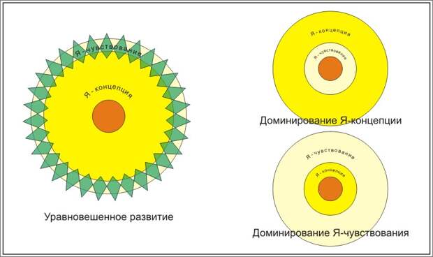 Я-концепция и Я-чувствование