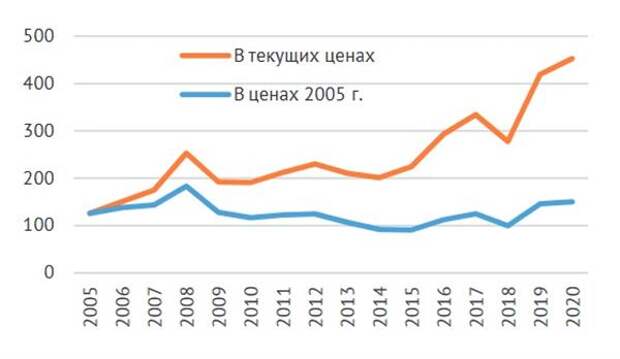 Динамика инвестиций в основной капитал металлургической отрасли в 2005-2020 гг., млрд руб.