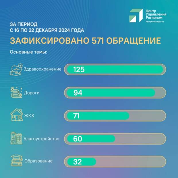 ЦУР Адыгеи рассказал о  Топ-5 обращений жителей Адыгеи с 16 по 22 декабря 2024 года