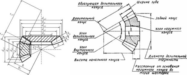 Коническая передача геометрия