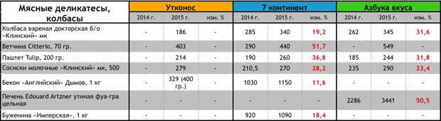 Как изменились цены на продукты за год...