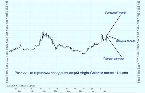 акции Virgin Galatic