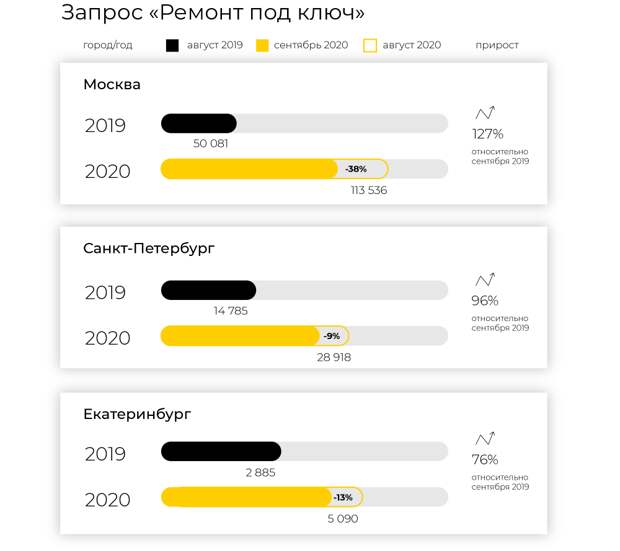 Анализ спроса на дизайн, ремонт и покупку недвижимости в сентябре 2020