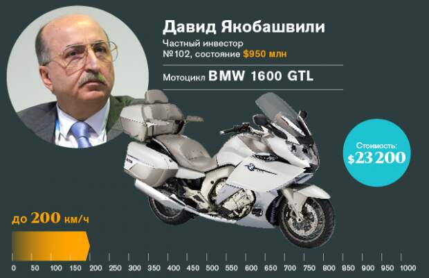 Любимый транспорт участников списка Forbes