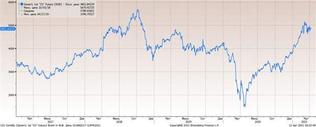 Цена нефти Brent в рублях (руб/барр)