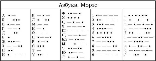 Азбука Морзе и в наши дни очень актуальна Азбука Морзе и в наши дни очень актуальна SOS, морзе