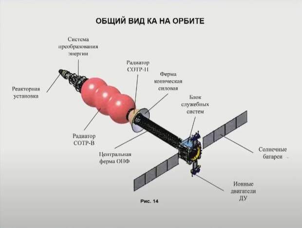 Внешний вид зонда с ядерной энергетической установкой, развёрнутого на орбите.