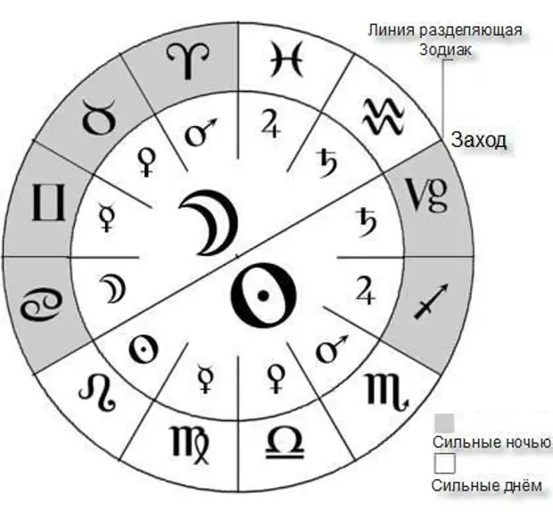 Планеты управители знаков. Планеты управители знаков зодиака на круге. Дневные и ночные знаки зодиака. Управитли знака зодиака в зздиакальном круге. Альмутен в астрологии это.