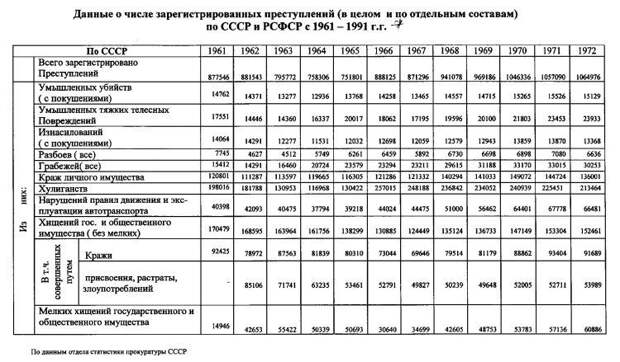 Статистика преступности в советский период