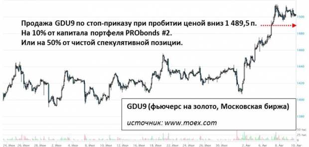 Условия продажи золотого фьючерса Условия продажи золотого фьючерса