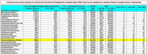 Новосибирская область выпала из числа лидеров по общему объему ввода жилья