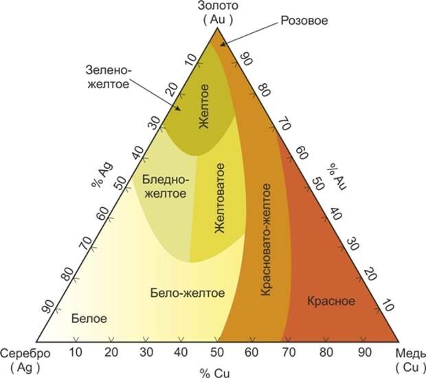 Что такое проба золота и с чем ее едят. Золото, проба, ювелирные изделия, геологи, длиннопост