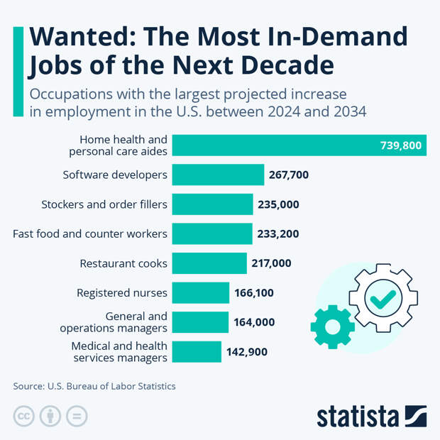 Infographic: Wanted: The Most In-Demand Jobs of the Next Decade | Statista
